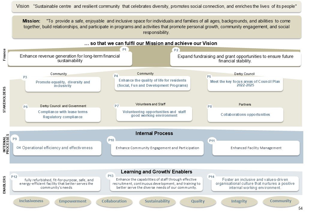 King George V Community Centre Strategy Map